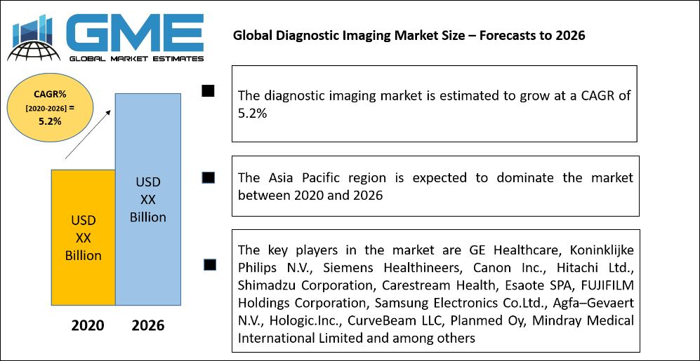 Global Diagnostic Imaging Market Size – Forecasts to 2026